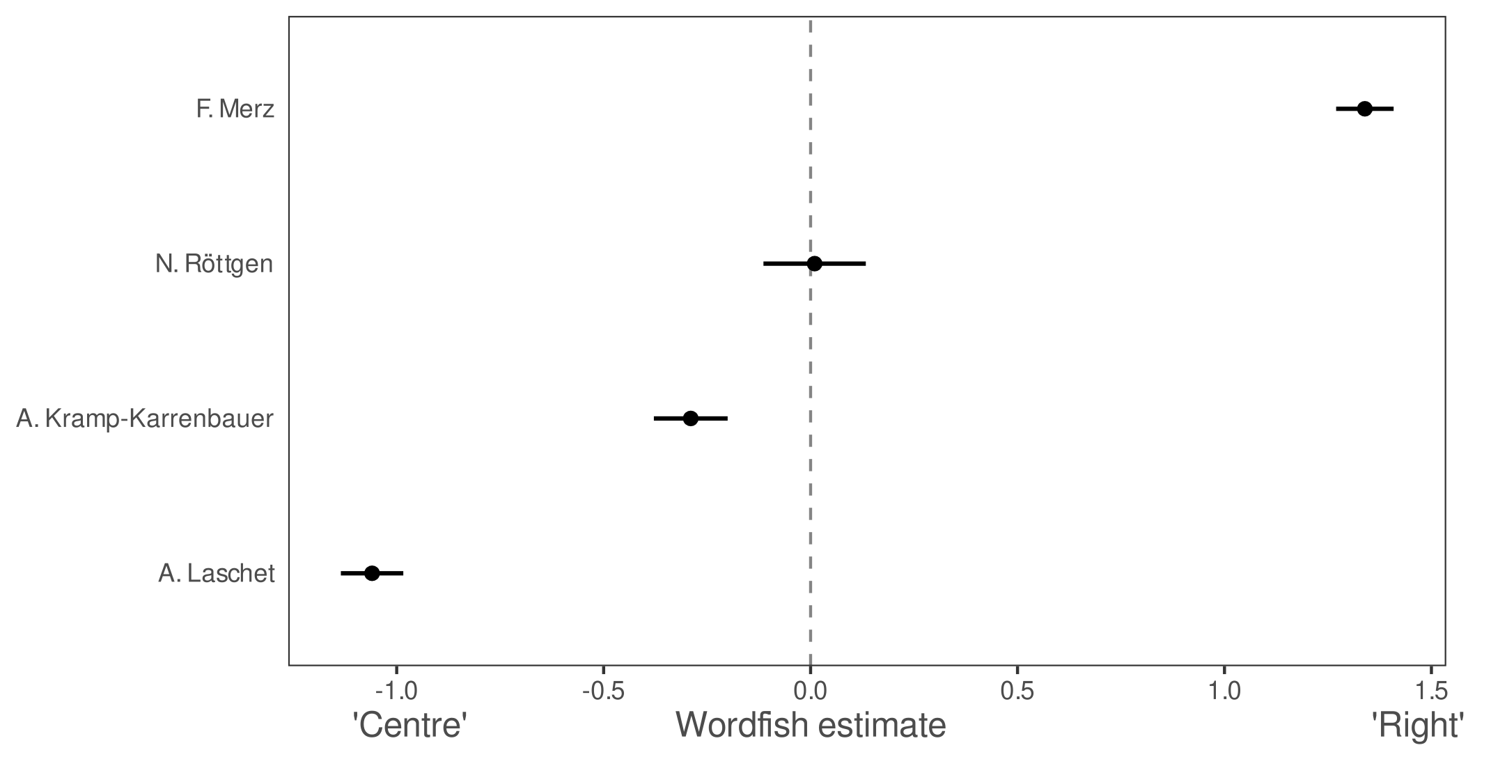 Ideological differences between the CDU candidates, based on Wordfish estimates.